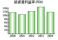 総資産利益率(ROA)