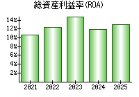 総資産利益率(ROA)