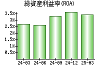 総資産利益率(ROA)