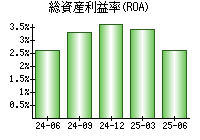 総資産利益率(ROA)