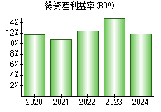 総資産利益率(ROA)