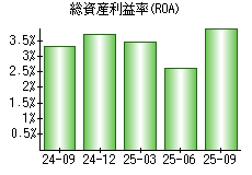 総資産利益率(ROA)