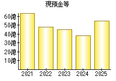 現預金等