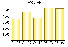 現預金等