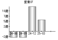 営業活動によるキャッシュフロー