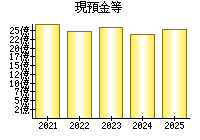 現預金等