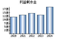 利益剰余金