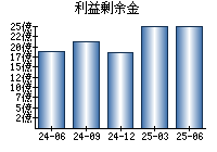 利益剰余金