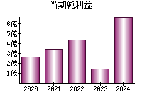 当期純利益