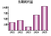 当期純利益