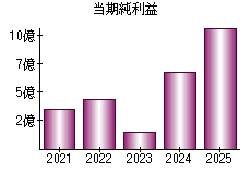 当期純利益