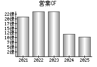 営業活動によるキャッシュフロー