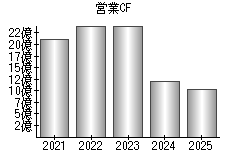 営業活動によるキャッシュフロー