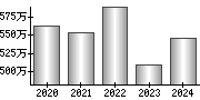 平均年収（単独）