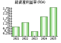 総資産利益率(ROA)
