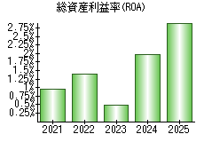 総資産利益率(ROA)
