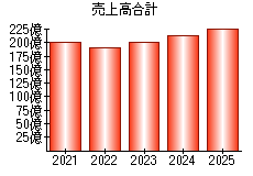 売上高合計