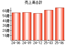 売上高合計