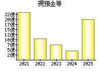 現預金等