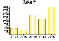現預金等