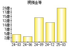 現預金等