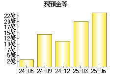 現預金等