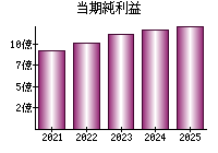 当期純利益