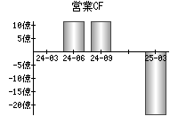 営業活動によるキャッシュフロー