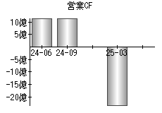 営業活動によるキャッシュフロー