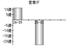 営業活動によるキャッシュフロー