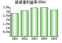 総資産利益率(ROA)