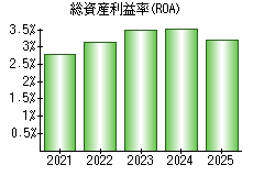 総資産利益率(ROA)