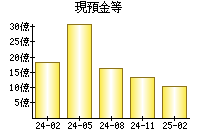 現預金等
