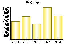 現預金等