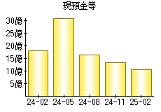 現預金等