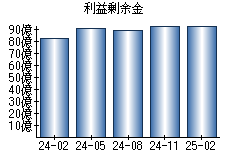 利益剰余金