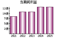 当期純利益