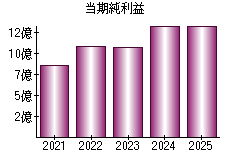 当期純利益
