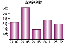 当期純利益