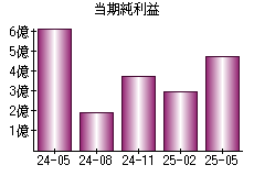 当期純利益