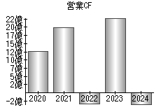営業活動によるキャッシュフロー