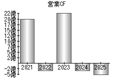 営業活動によるキャッシュフロー