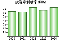 総資産利益率(ROA)