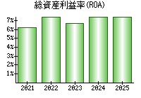 総資産利益率(ROA)