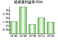 総資産利益率(ROA)
