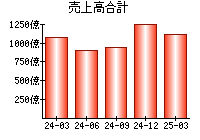 売上高合計