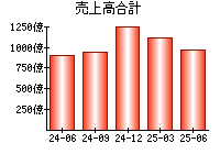 売上高合計