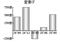 営業活動によるキャッシュフロー