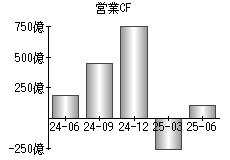 営業活動によるキャッシュフロー