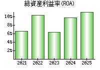 総資産利益率(ROA)